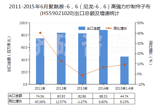 2011-2015年6月聚酰胺-6，6（尼龍-6，6）高強力紗制簾子布(HS59021020)出口總額及增速統計